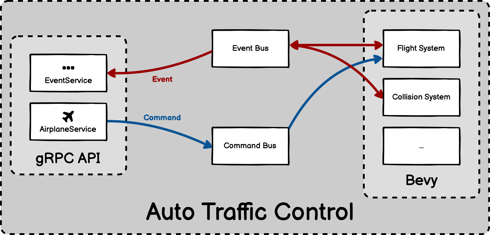 Designing an API for a Video Game